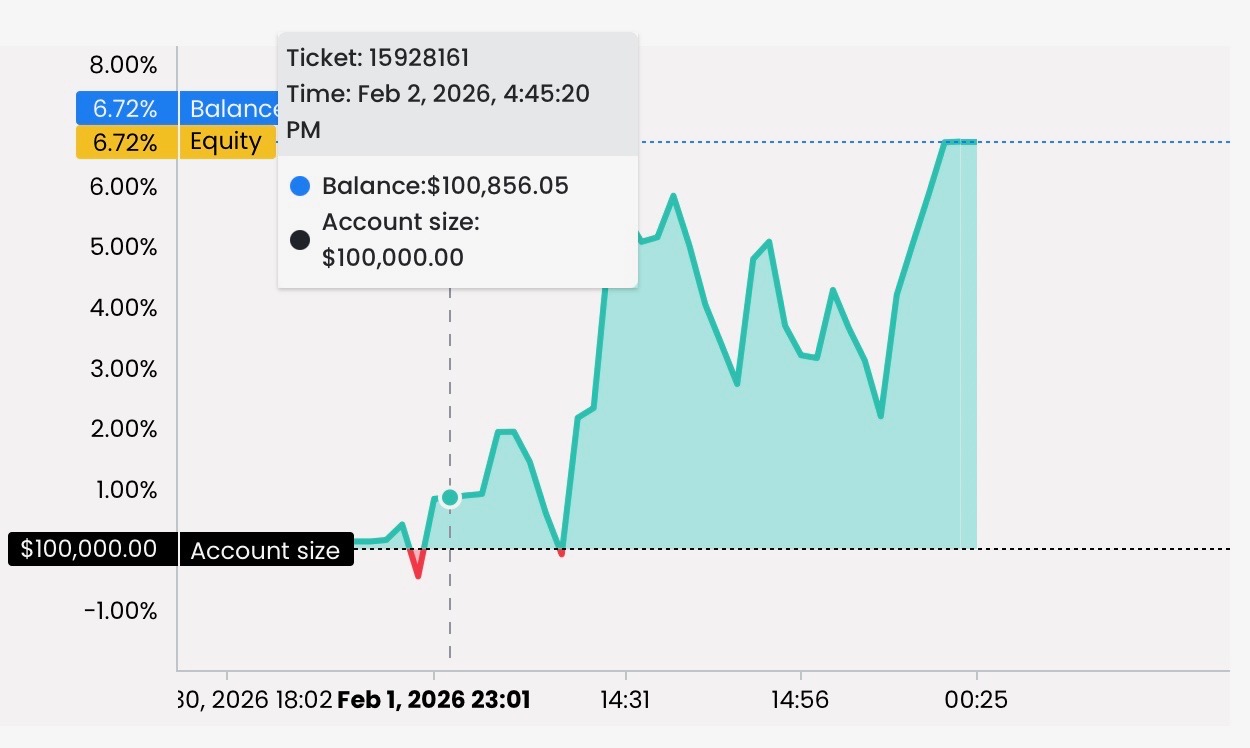Curva de balance y equity de una cuenta de trading