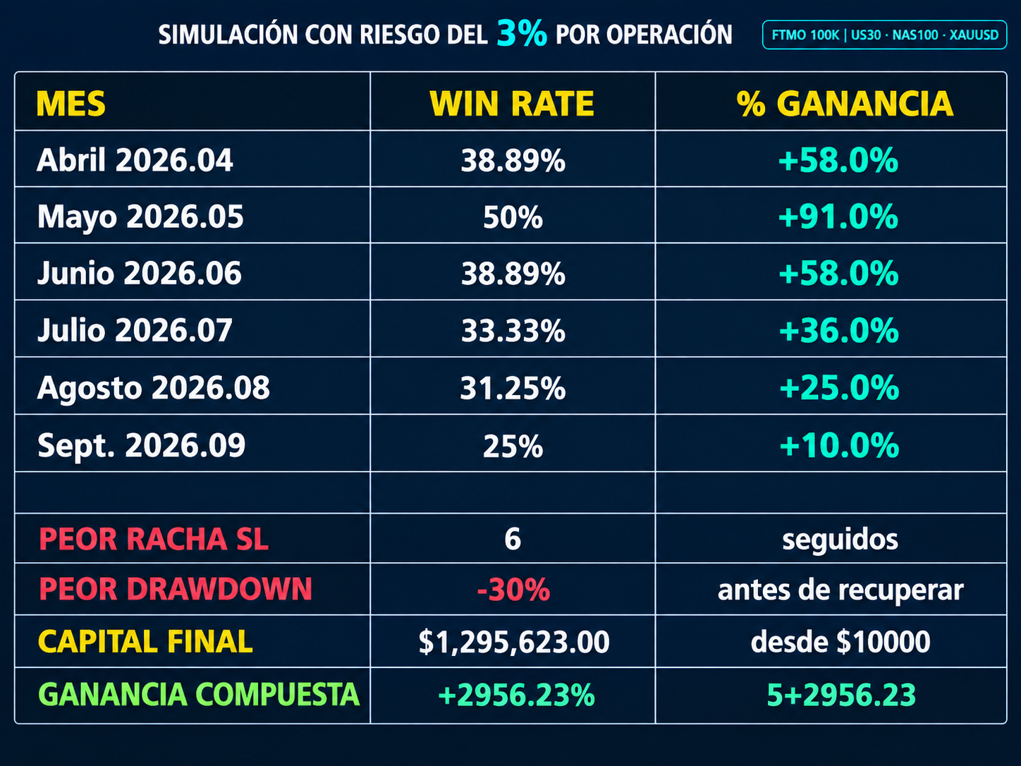 Simulación de resultados operando con 3% de riesgo por operación